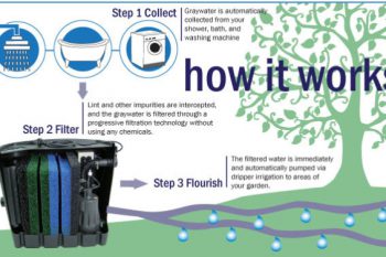 Grey Water Systems