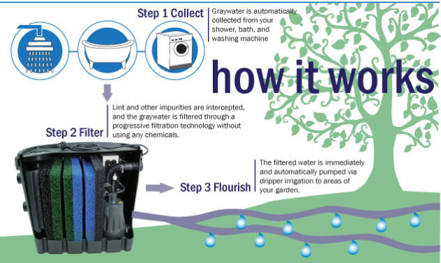 Grey water Systems Canberra