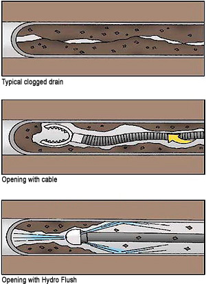 Blocked Drains